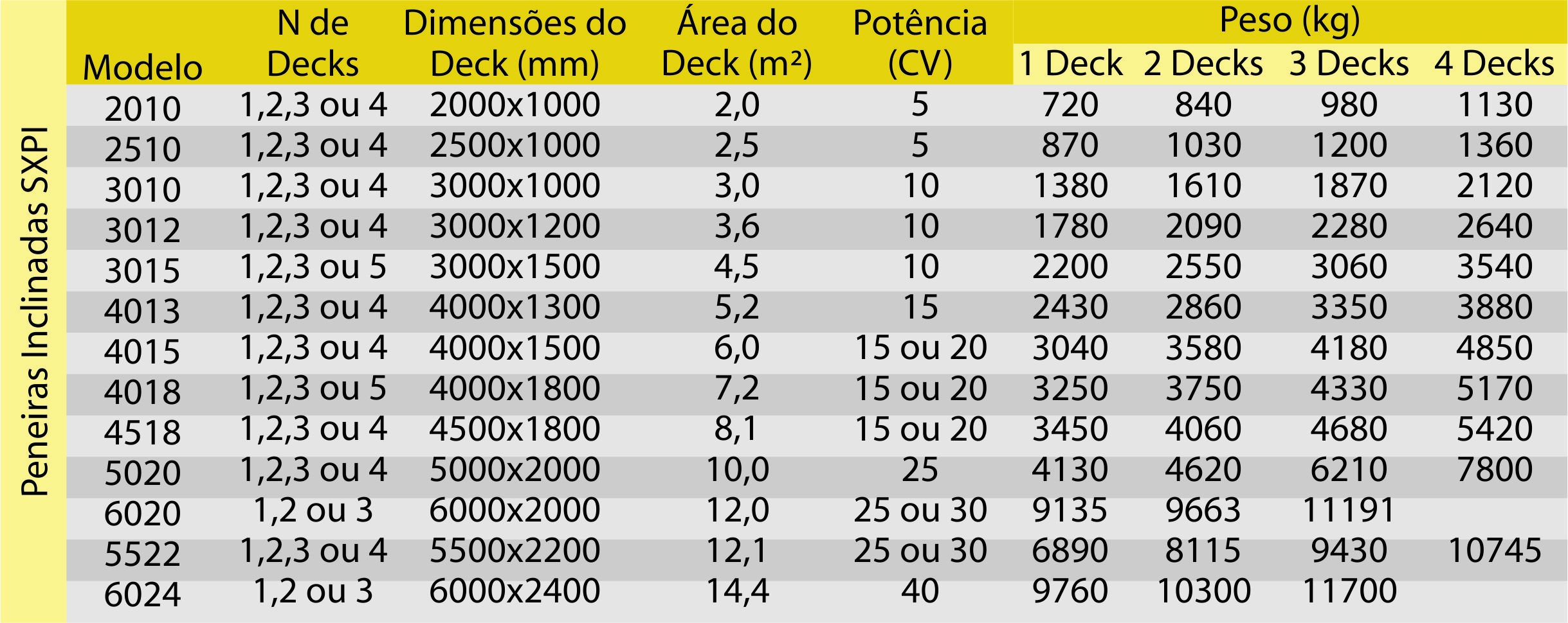 especificações técnicas peneiras combinadas simplex